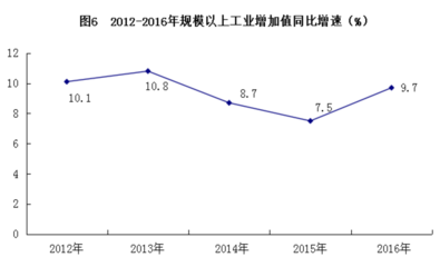 2016年百色市国民经济和社会发展统计公报 有色金属压延加工行业的发展与影响