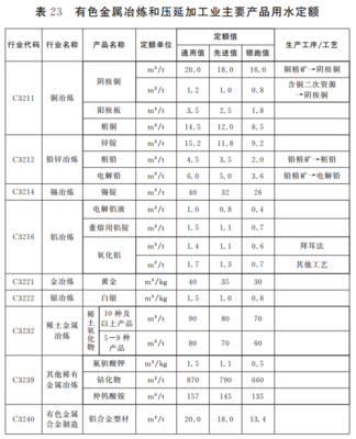 江西省工业企业主要产品用水定额 聚焦有色金属压延加工行业的节水新规