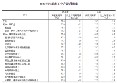 国家统计局:2020年全国工业产能利用率为74.5%